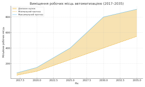 Куди йде ринок, бізнес. Людина, робот і кінець епохи найманої праці displacement 2017 2035
